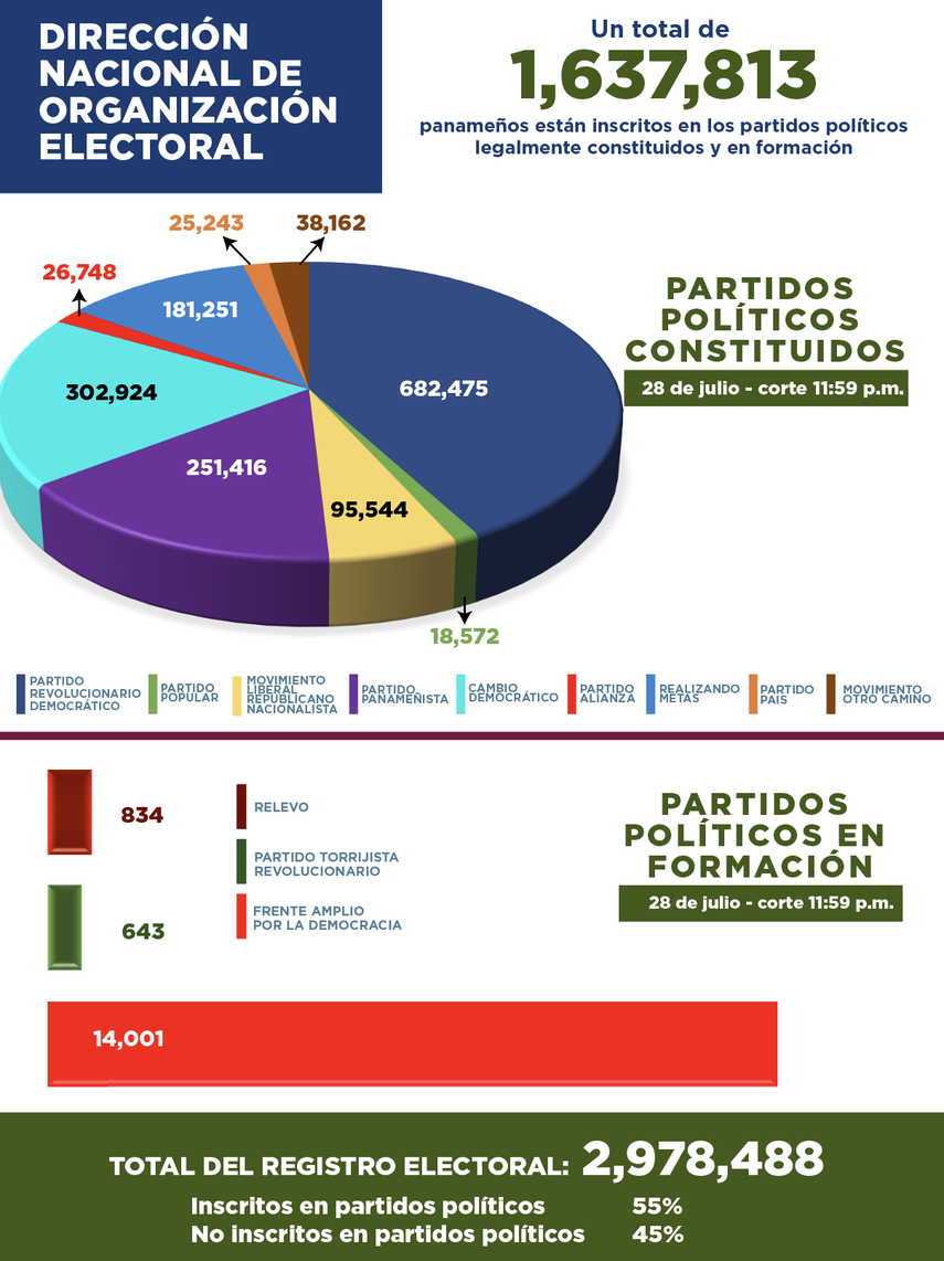 La Dirección Nacional de Organización Electoral (DNOE) del Tribunal Electoral, en su último informe actualizado hasta las 11:59 p.m. del jueves 28 de julio de 2022, destaca que un total de 1,637,813 panameños están afiliados a los diversos partidos políticos.