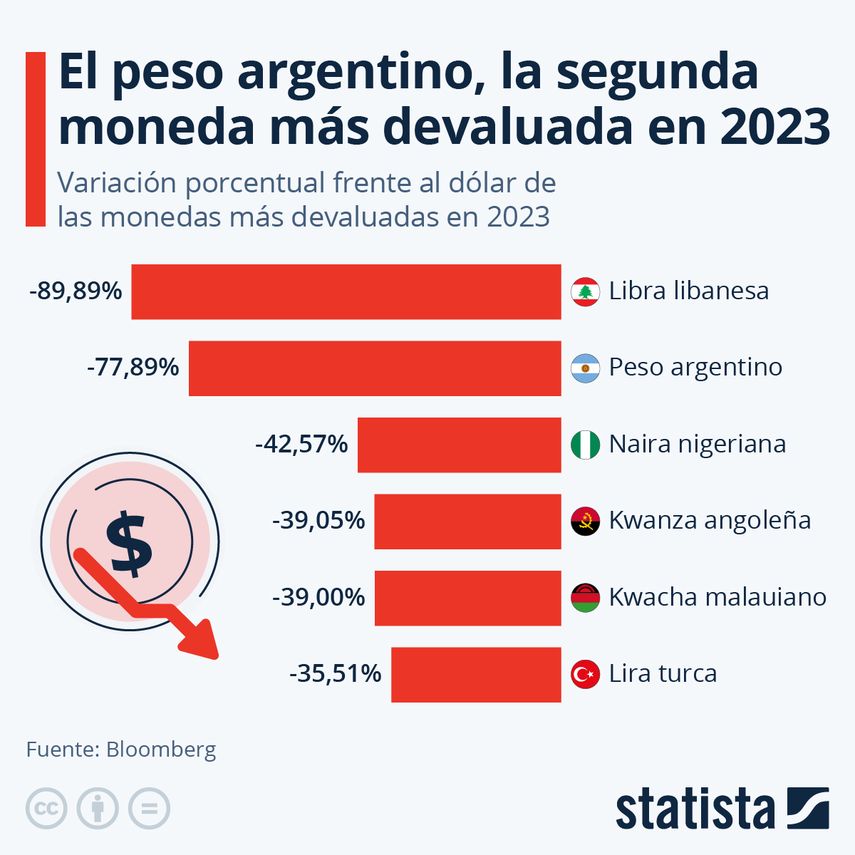 Peso Argentino La Segunda Moneda Más Devaluada Del Mundo 5917