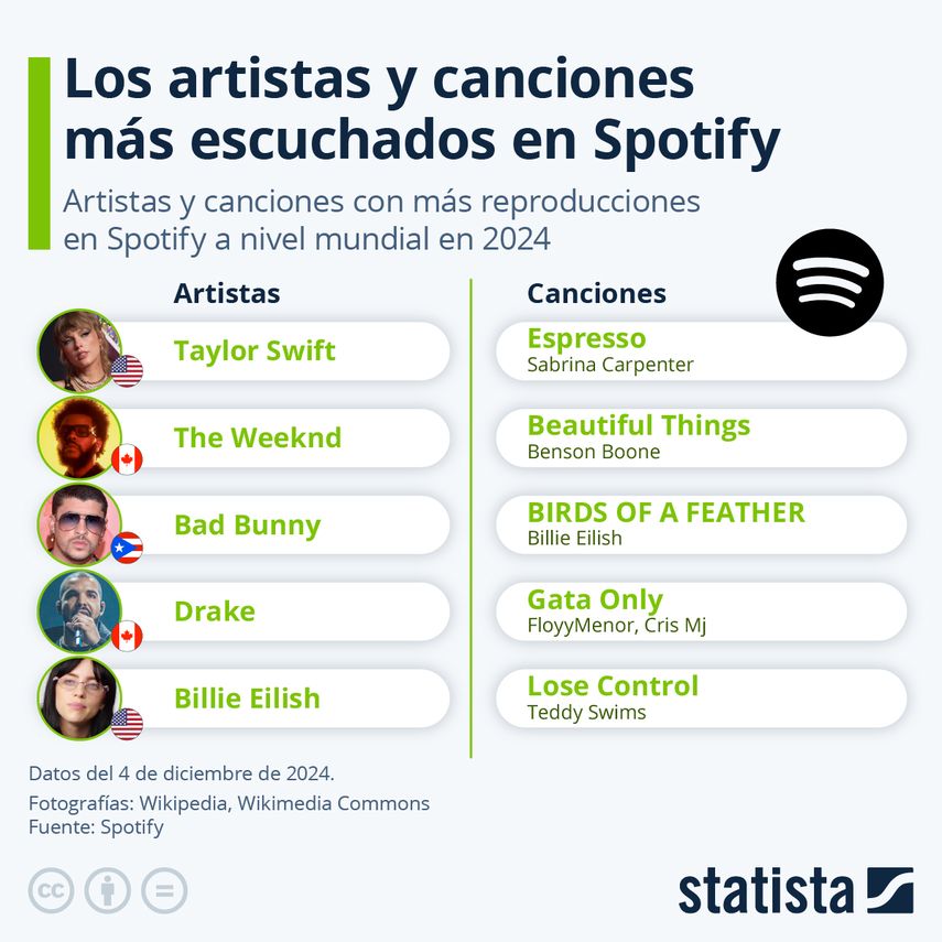 Taylor Swift ha obtenido el primer puesto por segundo año consecutivo entre los artistas más escuchados a nivel global en esta plataforma de streaming de audio, donde ha acumulado 26.600 millones de reproducciones. Taylor Swift ha obtenido el primer puesto por segundo año consecutivo entre los artistas más escuchados a nivel global en esta plataforma de streaming de audio, donde ha acumulado 26.600 millones de reproducciones.