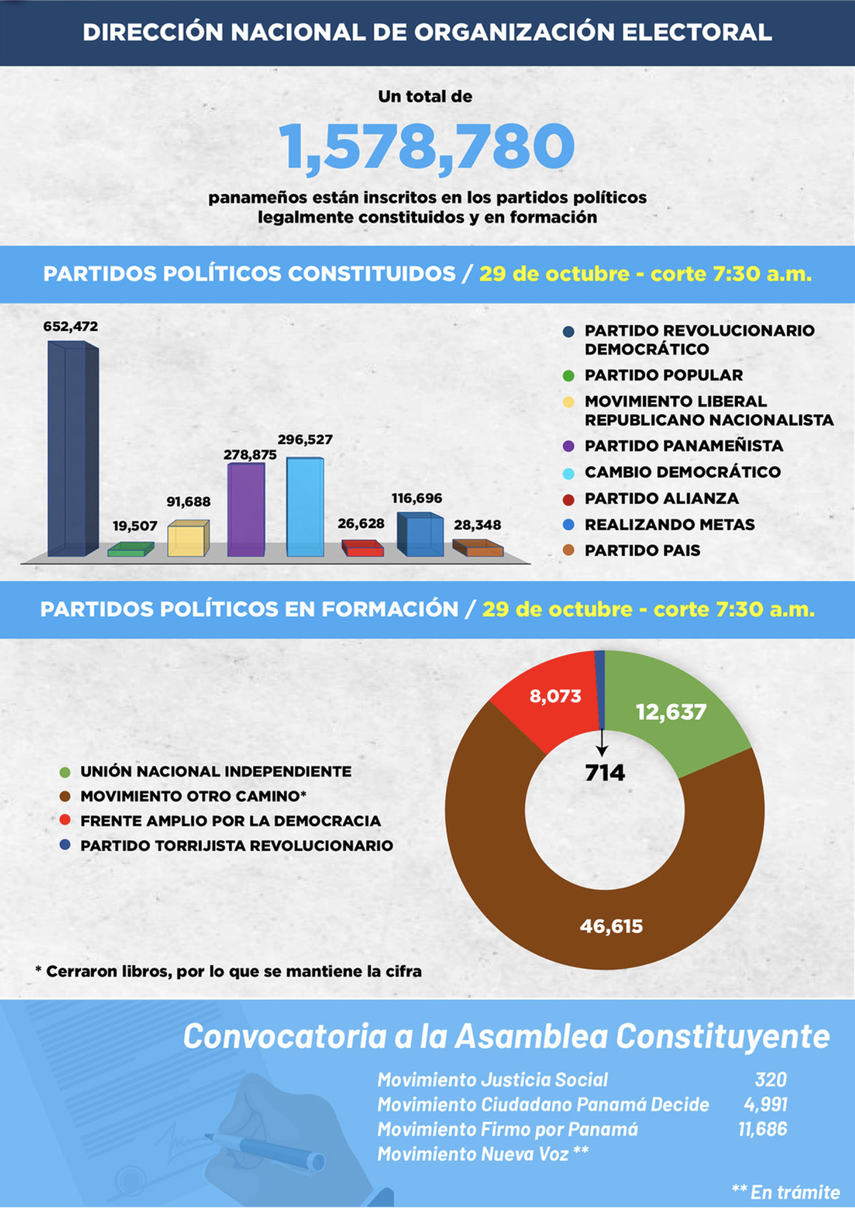 Tribunal Electoral: Nuevas cifras de inscritos en partidos