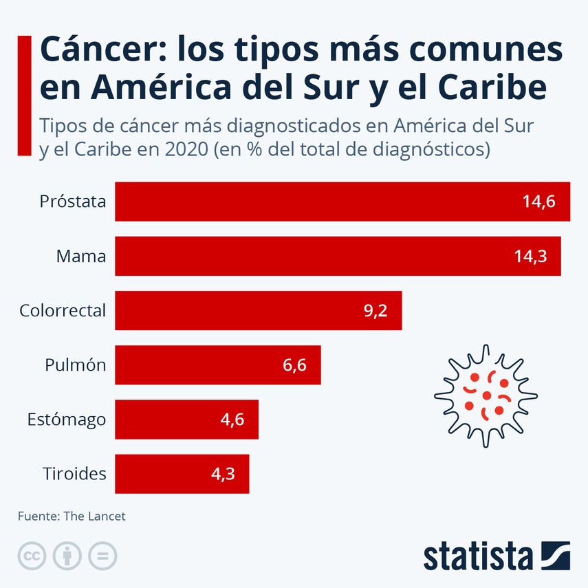 Para hombres y mujeres, las estimaciones para ese año indican que se produjeron casi 1,5 millones de nuevos casos de cáncer. Para hombres y mujeres, las estimaciones para ese año indican que se produjeron casi 1,5 millones de nuevos casos de cáncer.