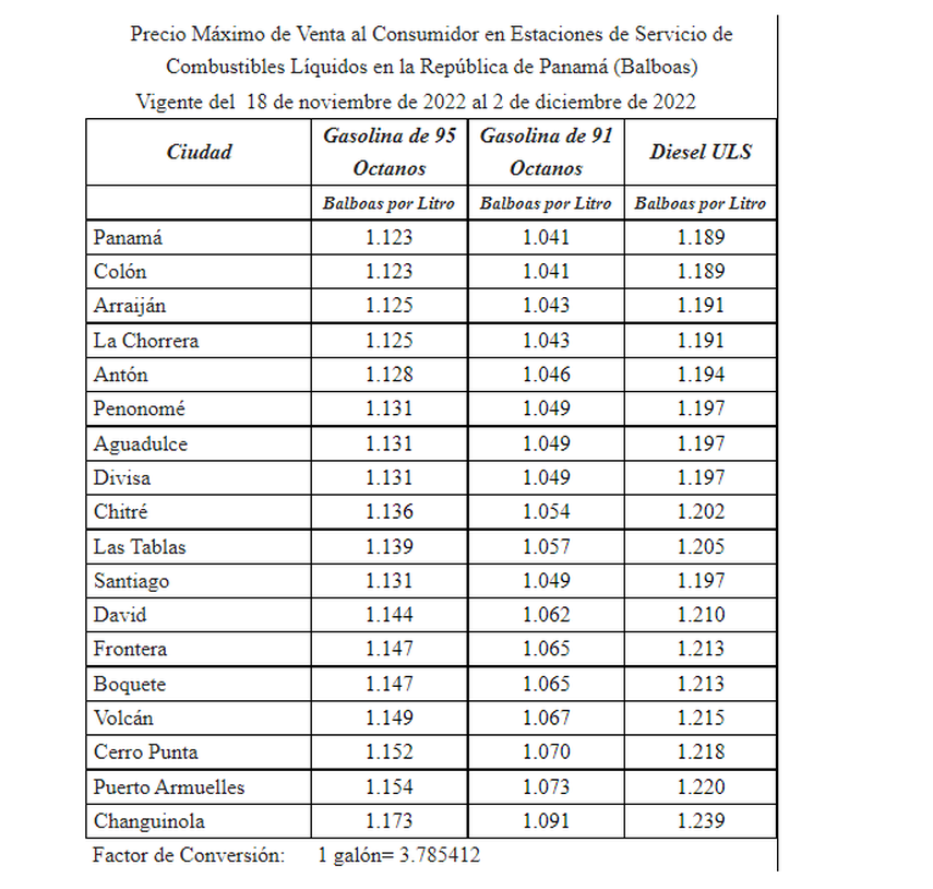 La Secretaría Nacional de Energía de Panamá, informó hoy sobre los nuevos precios máximos de venta de los combustibles a nivel nacional, los cuales registrarán una baja a partir del viernes 18 de noviembre.