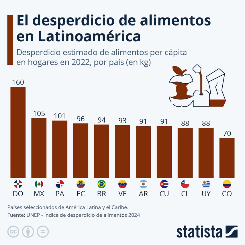 Panamá, entre los países que produce más desperdicios de alimentos en ...