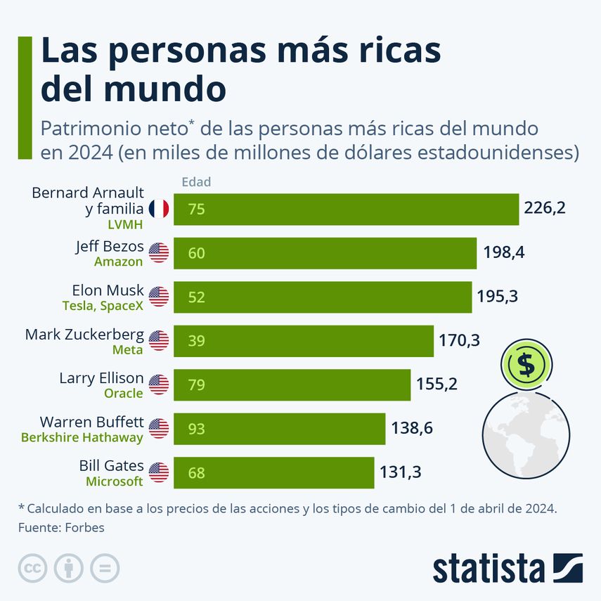Bernard Arnault (LVMH), Jeff Bezos (Amazon) y Elon Musk (Tesla y X) completan el "Big Three" de las personas más adineradas del mundo, según Forbes. Bernard Arnault (LVMH), Jeff Bezos (Amazon) y Elon Musk (Tesla y X) completan el "Big Three" de las personas más adineradas del mundo, según Forbes.