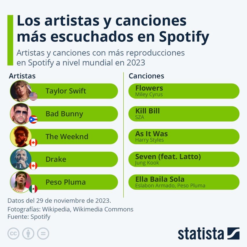 Taylor Swift, la artista más escuchada en Spotify en 2023 Taylor Swift, la artista más escuchada en Spotify en 2023