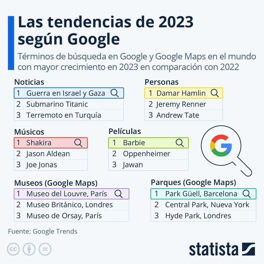 Guerra en Israel y Gaza, submarino Titanic, Barbie, Shakira y Museo del Louvre, lideraron las búsquedas este año en Google Trends. Guerra en Israel y Gaza, submarino Titanic, Barbie, Shakira y Museo del Louvre, lideraron las búsquedas este año en Google Trends.