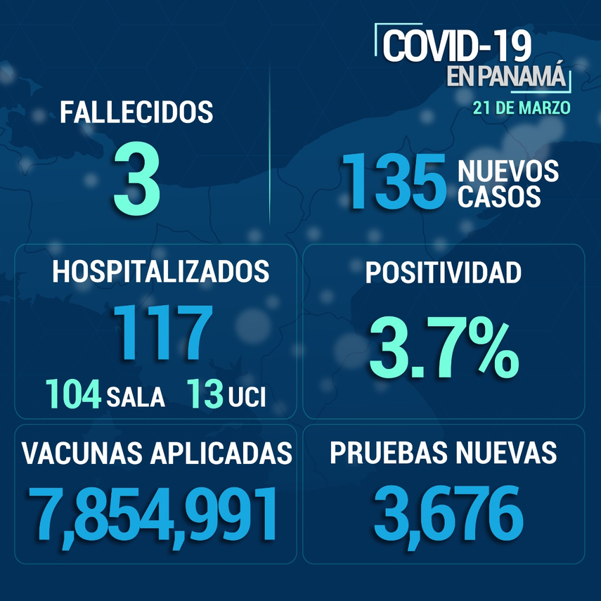 Covid-19 en Panamá | 21 de marzo de 2022