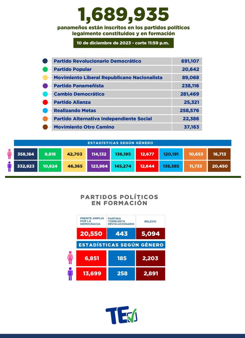 Según el Tribunal electoral (TE), el Partido Revolucionario Democrático (PRD) lidera a los partidos políticos con 691,107 inscritos. Según el Tribunal electoral (TE), el Partido Revolucionario Democrático (PRD) lidera a los partidos políticos con 691,107 inscritos.