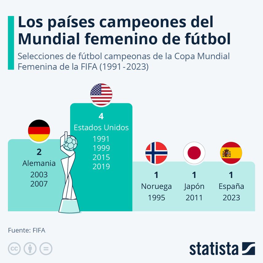 España se proclamó campeona del mundo ayer tras vencer a Inglaterra (1-0) en la final de la Copa Mundial Femenina de la FIFA, disputada en el estadio olímpico de Sídney. España se proclamó campeona del mundo ayer tras vencer a Inglaterra (1-0) en la final de la Copa Mundial Femenina de la FIFA, disputada en el estadio olímpico de Sídney.