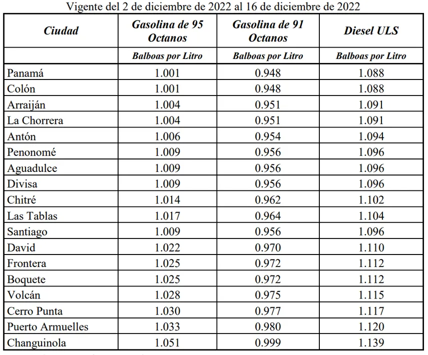 Panamá: Precios oficiales del combustible disminuyen.