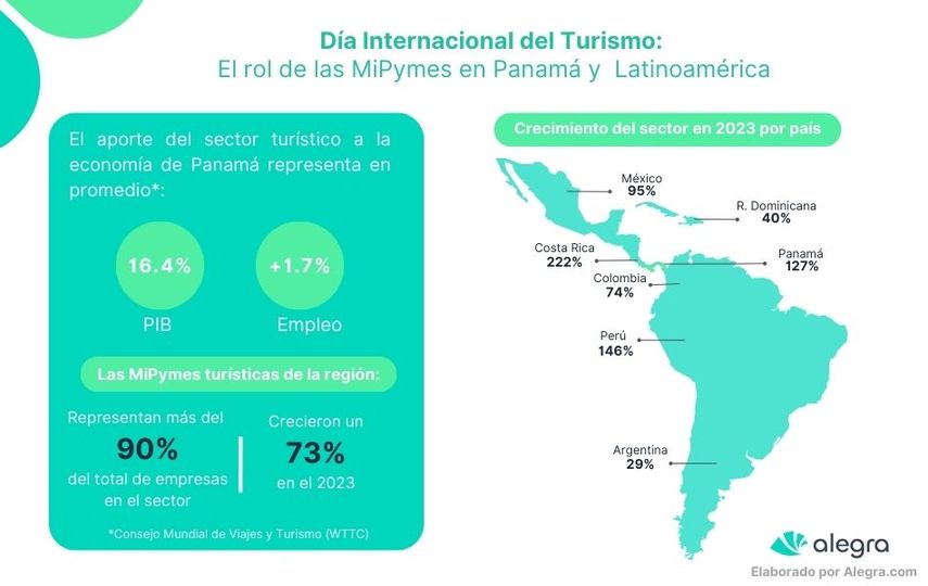 &nbsp;Diversos estudios demuestran que m&aacute;s del 90% de las empresas en la industria del turismo paname&ntilde;o pertenecen al segmento mipyme.