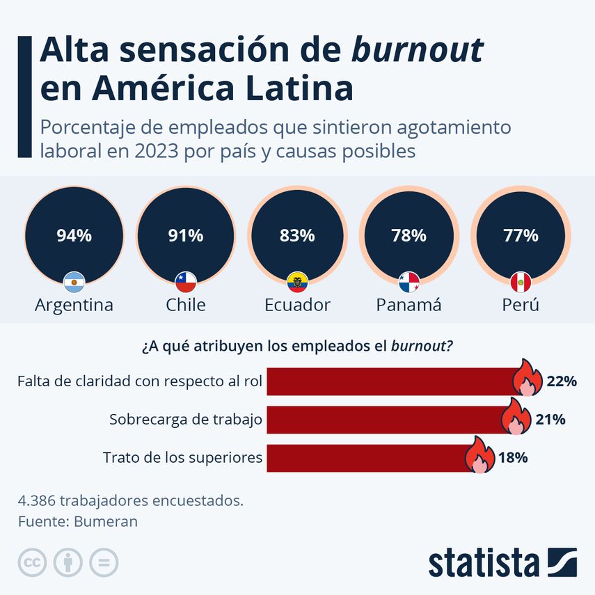 Argentina lidera el ranking, con el 94% de los entrevistados que aseguran padecer el síndrome de burnout y Panamá cuenta con un 78%. Argentina lidera el ranking, con el 94% de los entrevistados que aseguran padecer el síndrome de burnout y Panamá cuenta con un 78%.