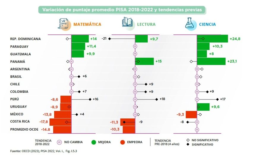 Entre el 2018 y el 2022, pese a las dificultades de la pandemia y a las distintas complicaciones que efectivamente se han vivido en el país, se logra avanzar en lectura y en ciencias, señala Meduca. Entre el 2018 y el 2022, pese a las dificultades de la pandemia y a las distintas complicaciones que efectivamente se han vivido en el país, se logra avanzar en lectura y en ciencias, señala Meduca.