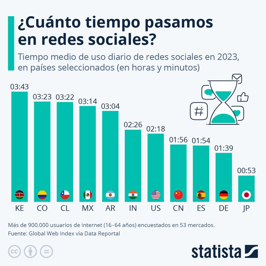 Colombia, el país latinoamericano que pasa más tiempo en redes sociales Colombia, el país latinoamericano que pasa más tiempo en redes sociales