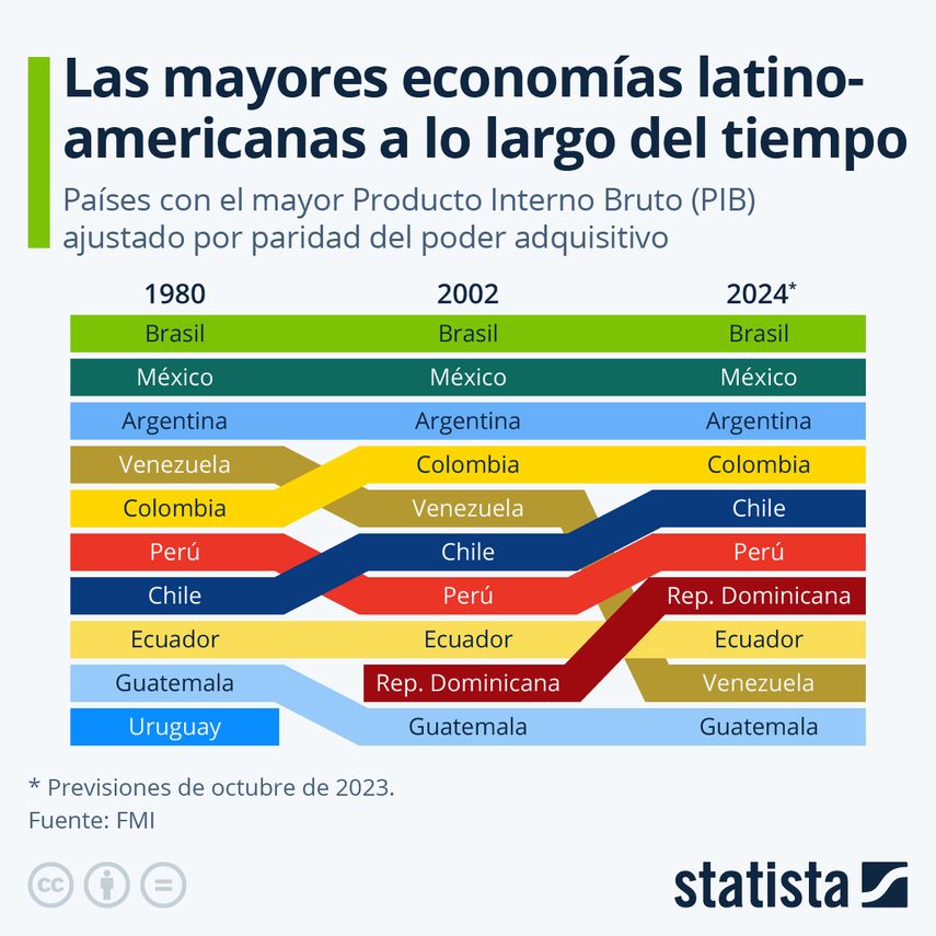 Un estudio revela que Brasil, México y Argentina destacan como las mayores economías latinoamericanas a través del tiempo. Un estudio revela que Brasil, México y Argentina destacan como las mayores economías latinoamericanas a través del tiempo.