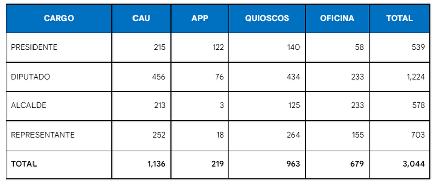 Información suministrada por el Tribunal Electoral