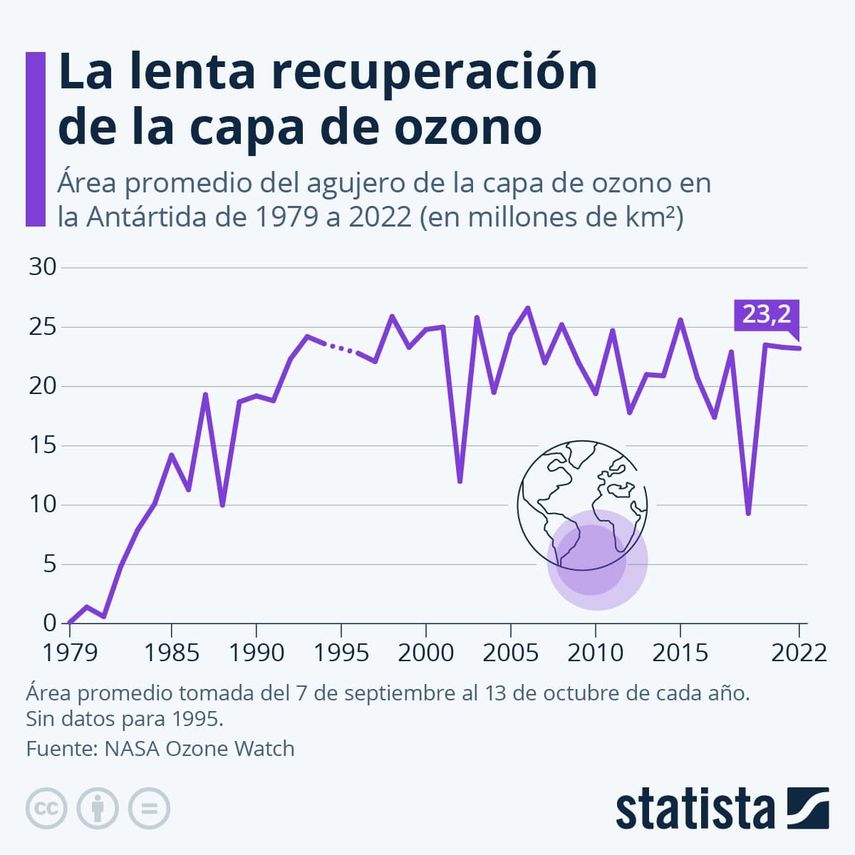 En la década de los ochenta, científicos británicos detectaron que dicha capa protectora se encontraba en declive en el polo sur, creando un llamado agujero y alarmando a la población mundial. En la década de los ochenta, científicos británicos detectaron que dicha capa protectora se encontraba en declive en el polo sur, creando un llamado agujero y alarmando a la población mundial.