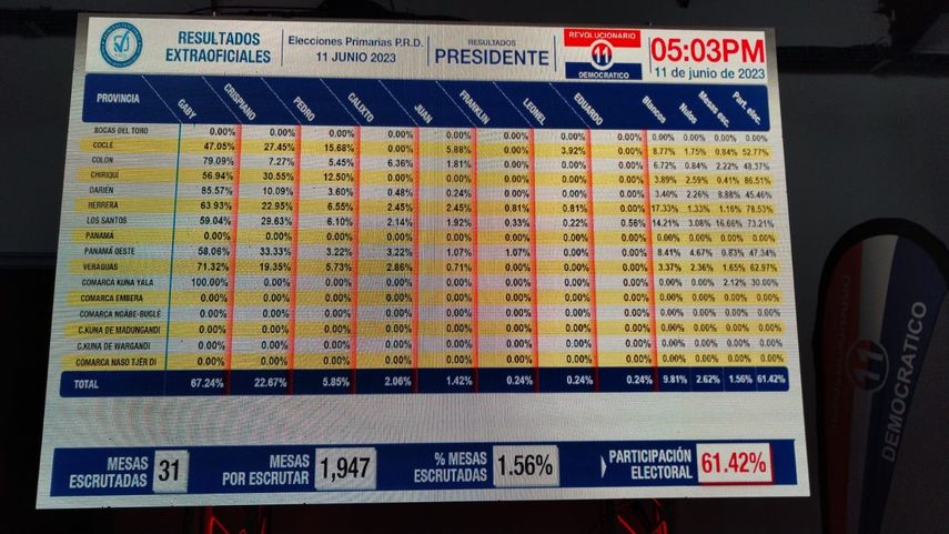 La plataforma de Transmisi&oacute;n Extraoficiales de Resultados (TER) es un sistema transparente y se seguir&aacute; utilizando en las elecciones primarias de los partidos pol&iacute;ticos, reiter&oacute; hoy el Tribunal Electoral.