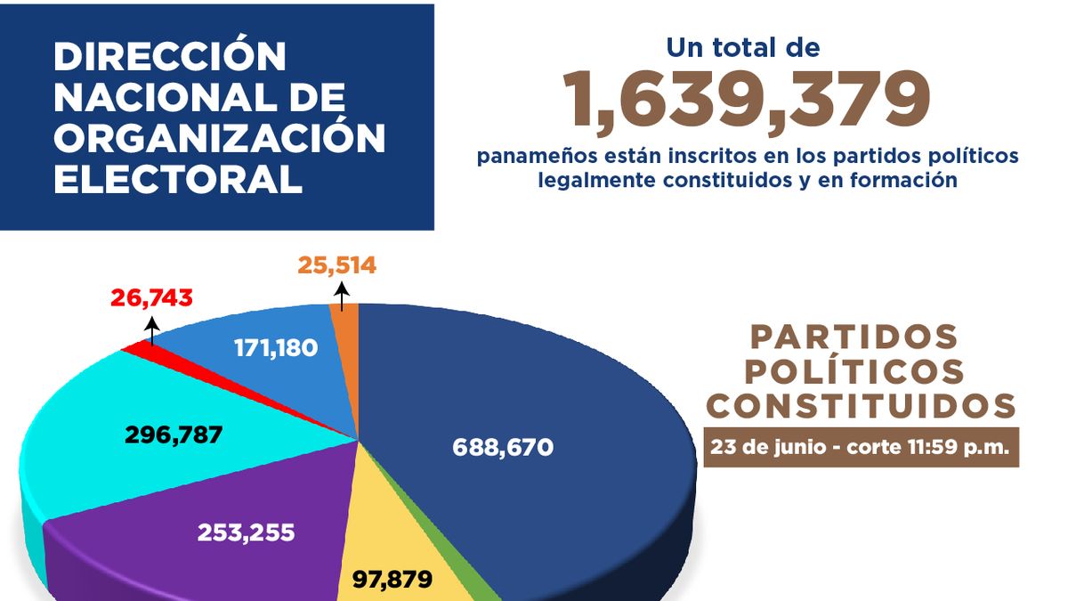 Más de 1,600,000 panameños están afiliados a partidos políticos