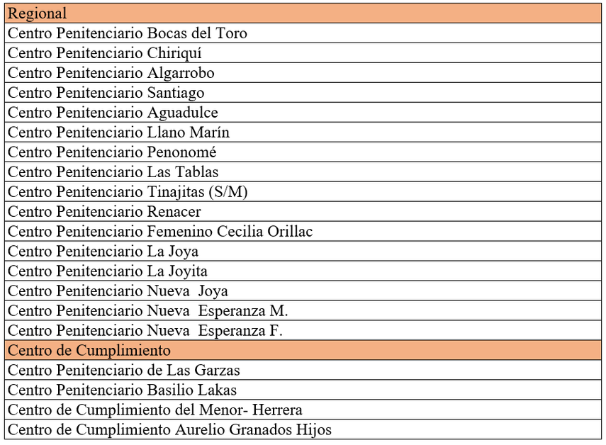 En coordinación entre el Tribunal Electoral y las demás entidades, se han habilitado 20 centros penales para que 21,415 privados de libertad puedan votar. En coordinación entre el Tribunal Electoral y las demás entidades, se han habilitado 20 centros penales para que 21,415 privados de libertad puedan votar.
