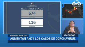 Casos positivos de Covid-19 aumentan a 674 y 9 fallecidos