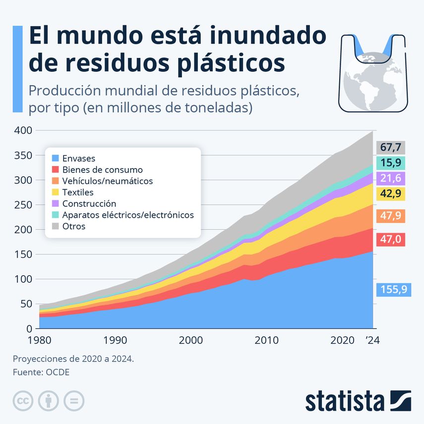 El mundo está inundado de residuos plásticos El mundo está inundado de residuos plásticos