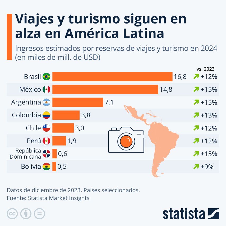 De acuerdo con el Statista Market Insights, se anticipa un aumento del 13% en los ingresos del mercado de viajes y turismo en la región este año. De acuerdo con el Statista Market Insights, se anticipa un aumento del 13% en los ingresos del mercado de viajes y turismo en la región este año. 