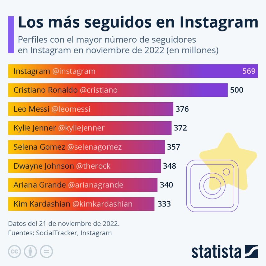 Cristiano llega a 500 millones de seguidores en Instagram.