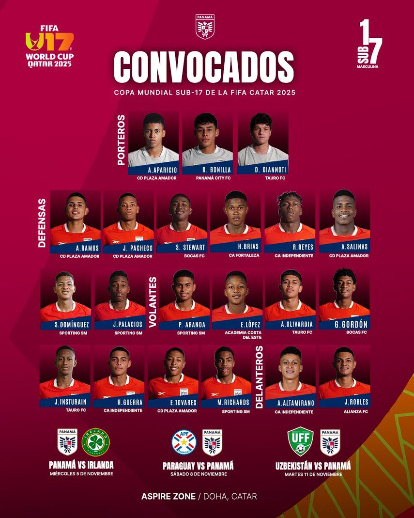 El seleccionador sub-17 de Panamá, el argentino Leonardo Pipino, definió este lunes la lista de 21 jugadores que representarán al país centroamericano en el mundial de la categoría que se disputará en Catar del 3 al 27 de noviembre. El seleccionador sub-17 de Panamá, el argentino Leonardo Pipino, definió este lunes la lista de 21 jugadores que representarán al país centroamericano en el mundial de la categoría que se disputará en Catar del 3 al 27 de noviembre.