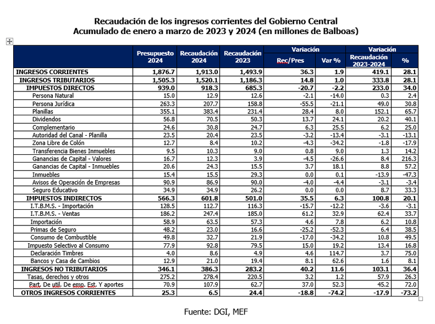 Al comparar los ingresos de 2023, con el actual informe entregado por el Gobierno, se ve un aumento en la recaudación en lo que va de 2024 superior al 28.1%. Al comparar los ingresos de 2023, con el actual informe entregado por el Gobierno, se ve un aumento en la recaudación en lo que va de 2024 superior al 28.1%.