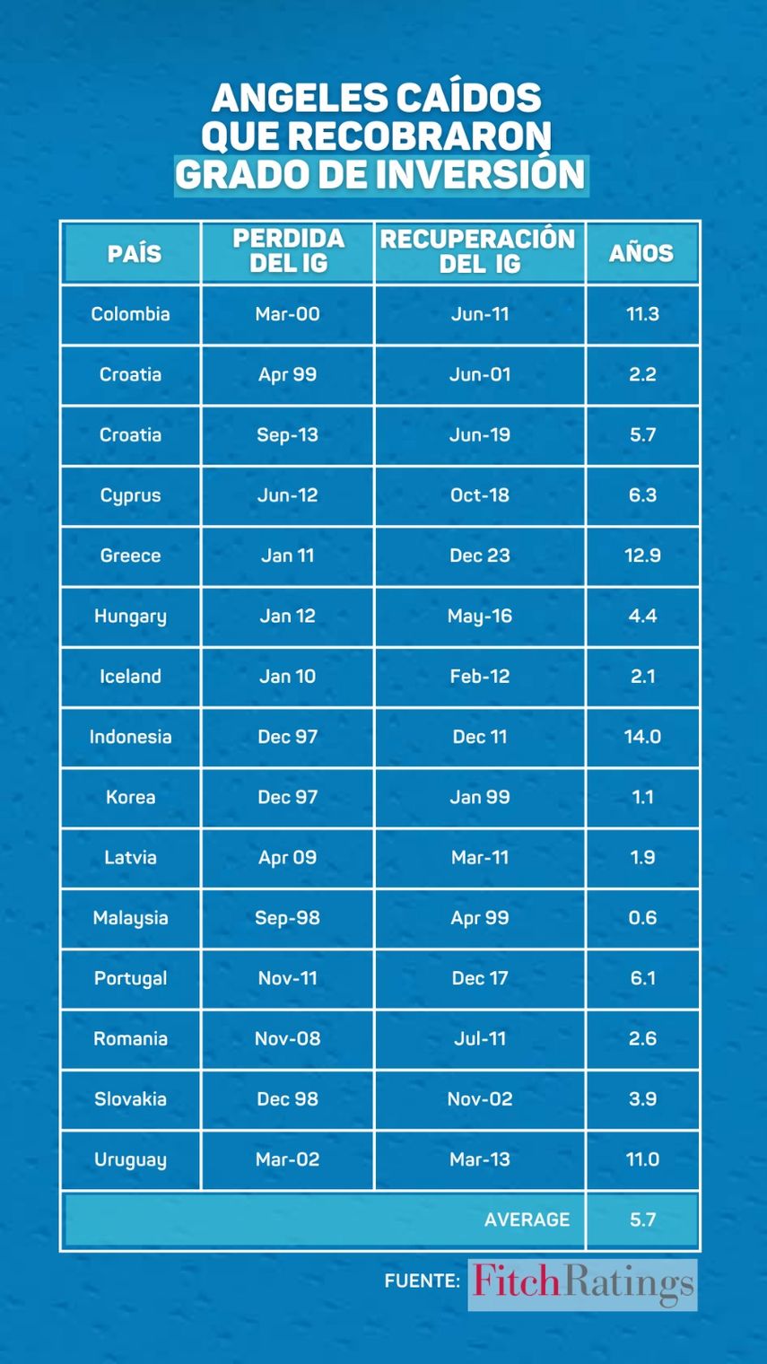 Panamá podría recuperar su grado de inversión Panamá podría recuperar su grado de inversión