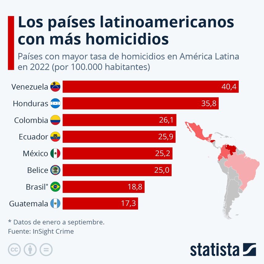 Ecuador lidera la tasa de homicidios en Latinoamérica desde 2022. Ecuador lidera la tasa de homicidios en Latinoamérica desde 2022.